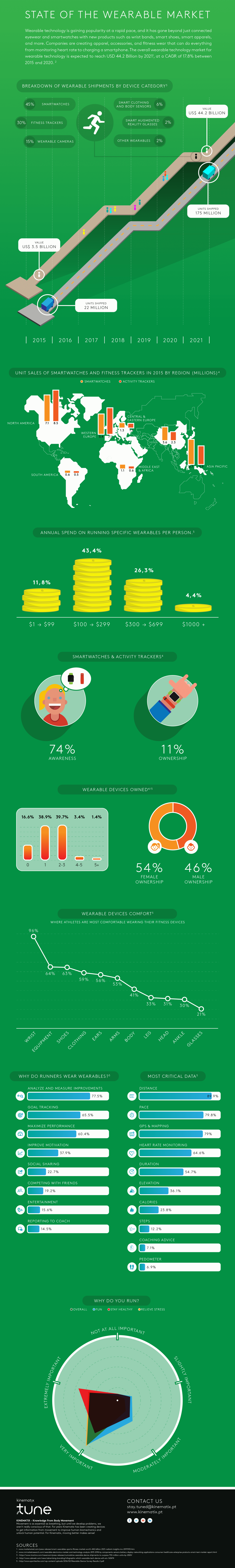 Wearable Market Infographic