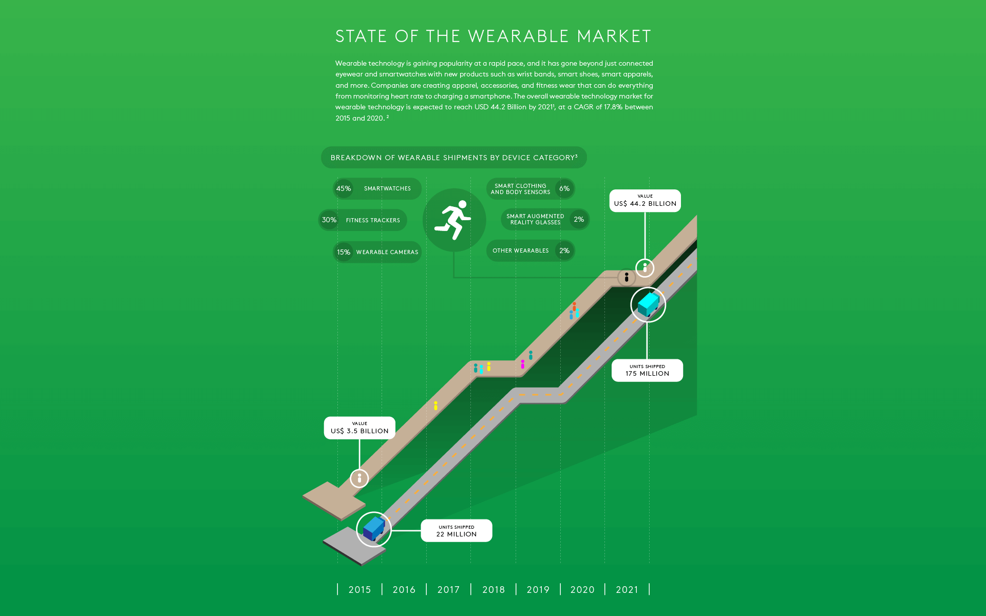 Wearable Market Infographics