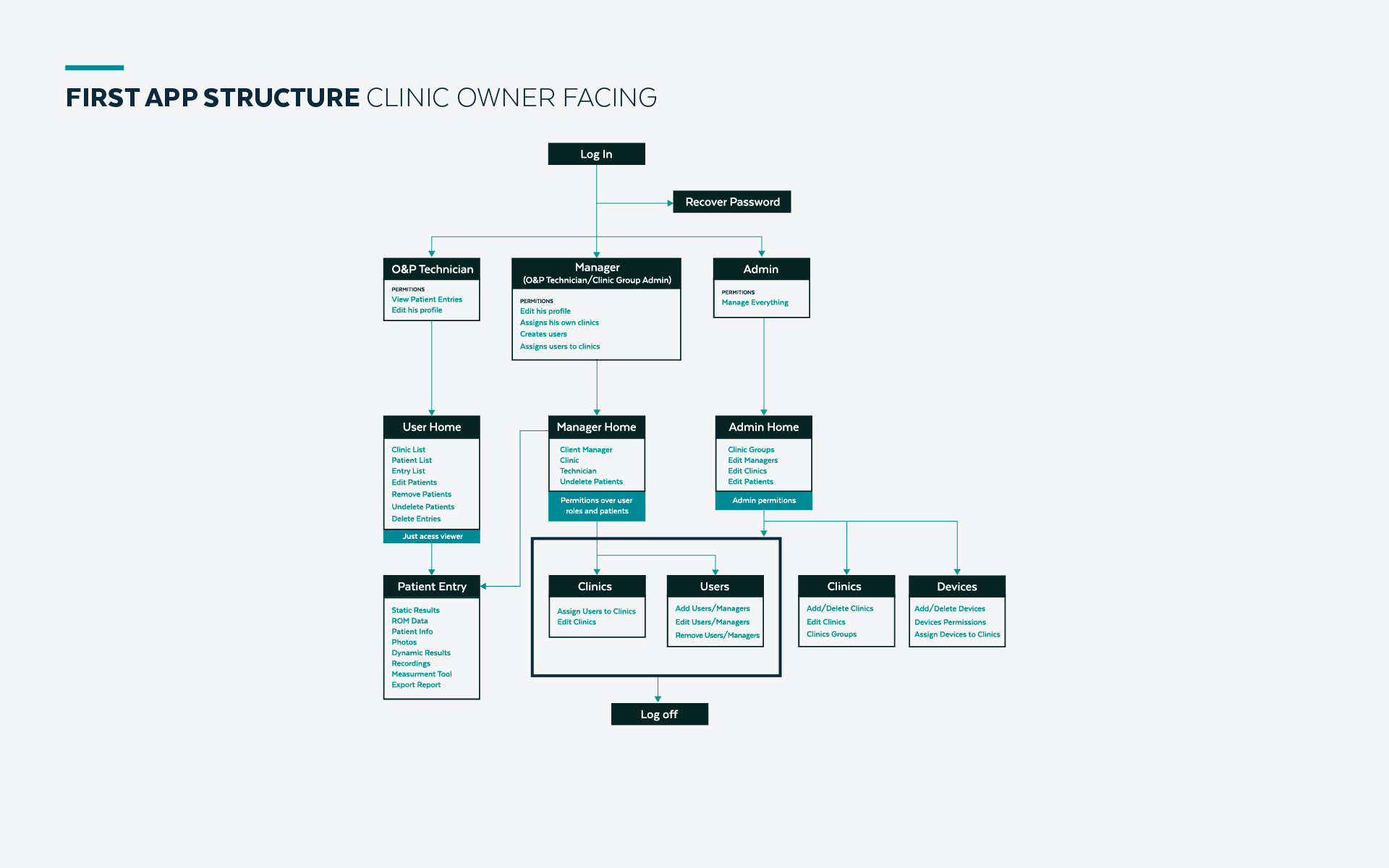 Clinician Structure